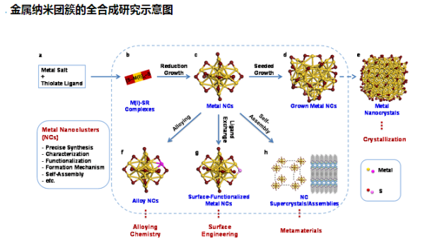 金属纳米团簇