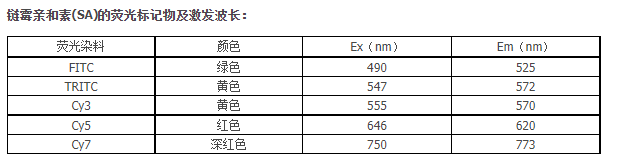荧光标记物激发波长