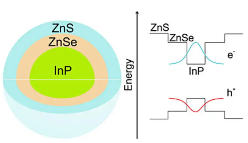 InP/ZnS量子点
