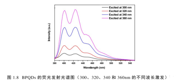 BPQDs黑磷量子点