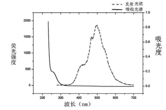 CdSe-ZnS核壳结构量子点