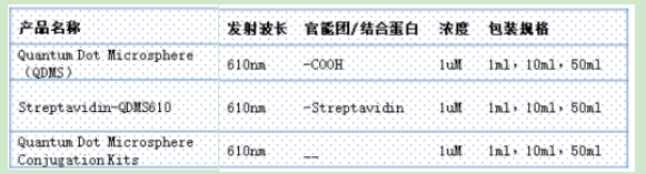 CdSe/CdS量子点@PS荧光微球