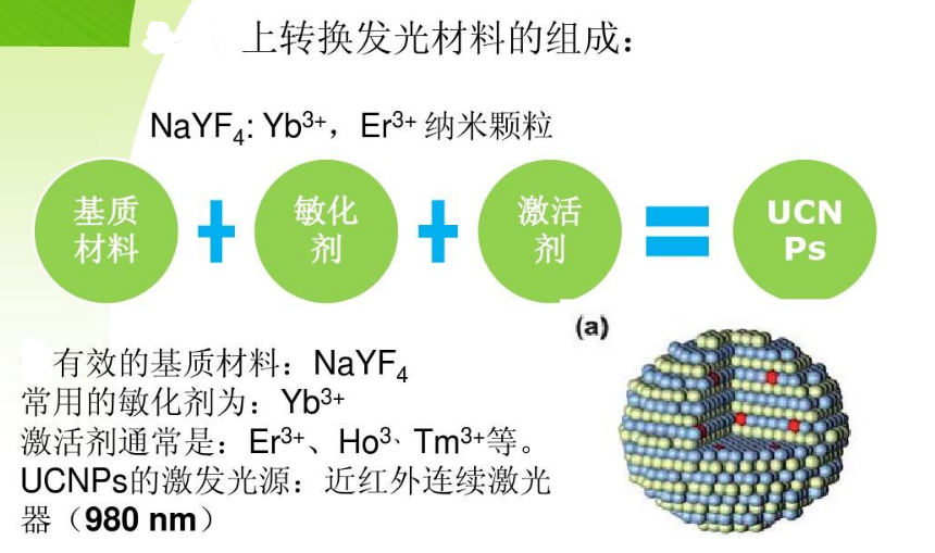 上转换纳米颗粒
