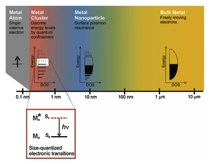 金属纳米团簇发光原理图
