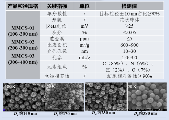 单分散介孔碳纳米球(MMCS)  （Monodisperse Mesoporous Carbon Spheres，MMCS）