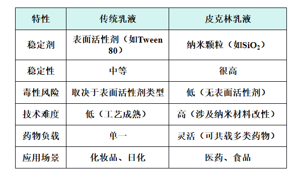 皮克林乳液