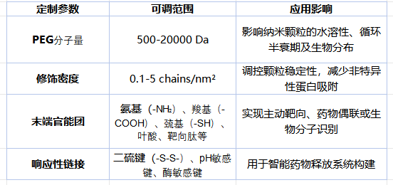 PEG修饰关键参数定制