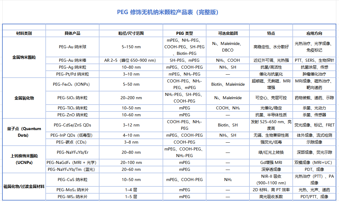 PEG 修饰无机纳米颗粒定制服务
