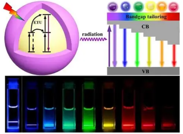 上转换纳米颗粒