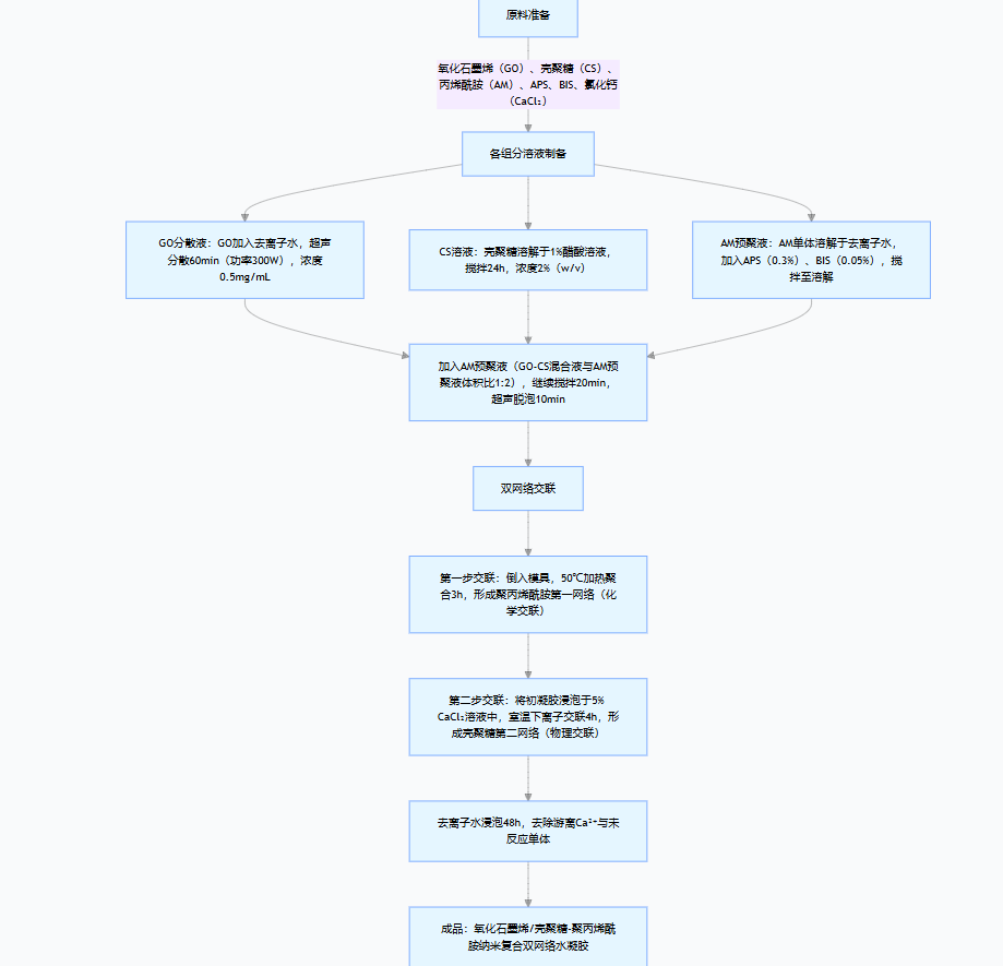 溶液共混 - 交联法