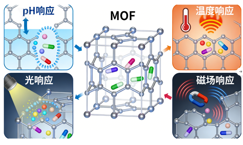 多刺激响应型 MOF 纳米载体载药 多刺激响应型 MOF 纳米载体载药