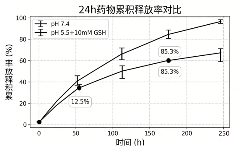 UiO-66@DOX 载药纳米粒 UiO-66@DOX 载药纳米粒