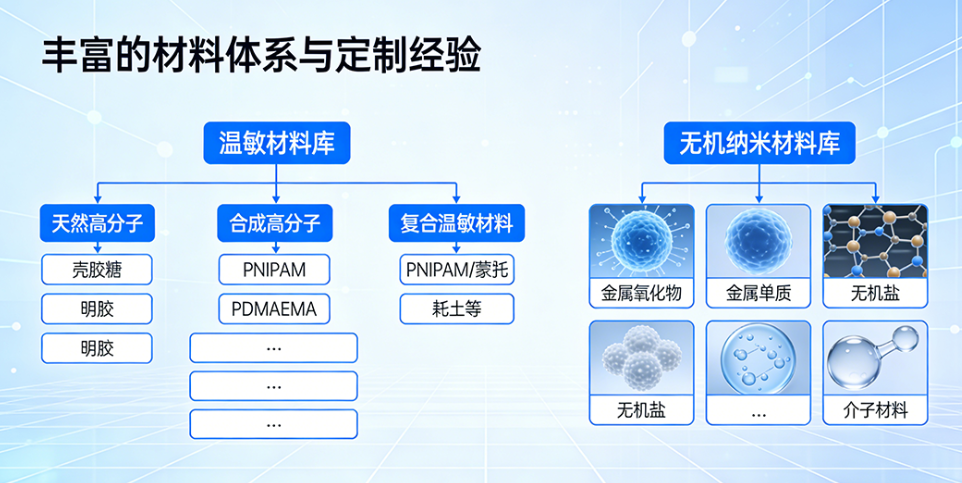 温敏材料包无机纳米材料优势 温敏材料包无机纳米材料优势