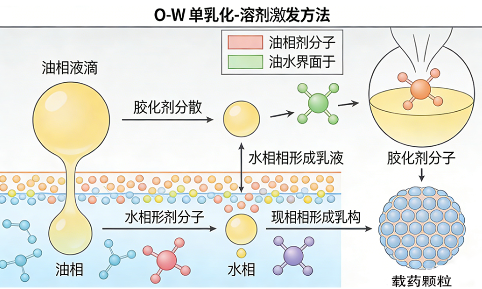 乳化-溶剂挥发法