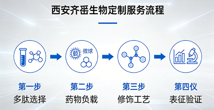 核心定制细分方向