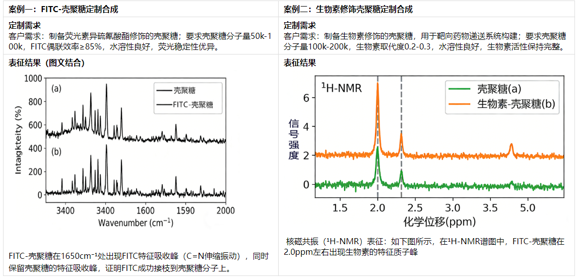 壳聚糖修饰与改性