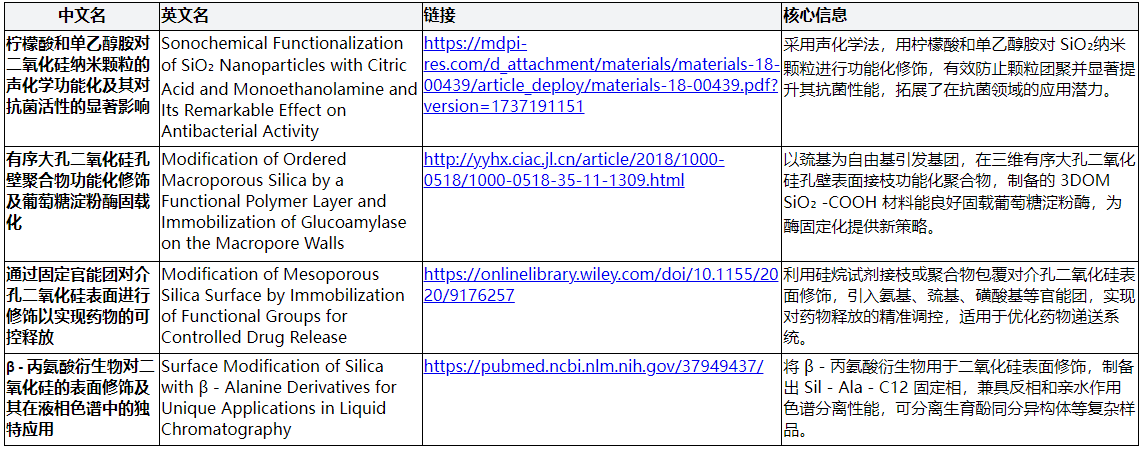 二氧化硅功能化修饰