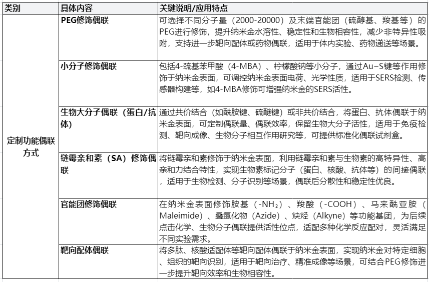 纳米金的定制功能偶联方式