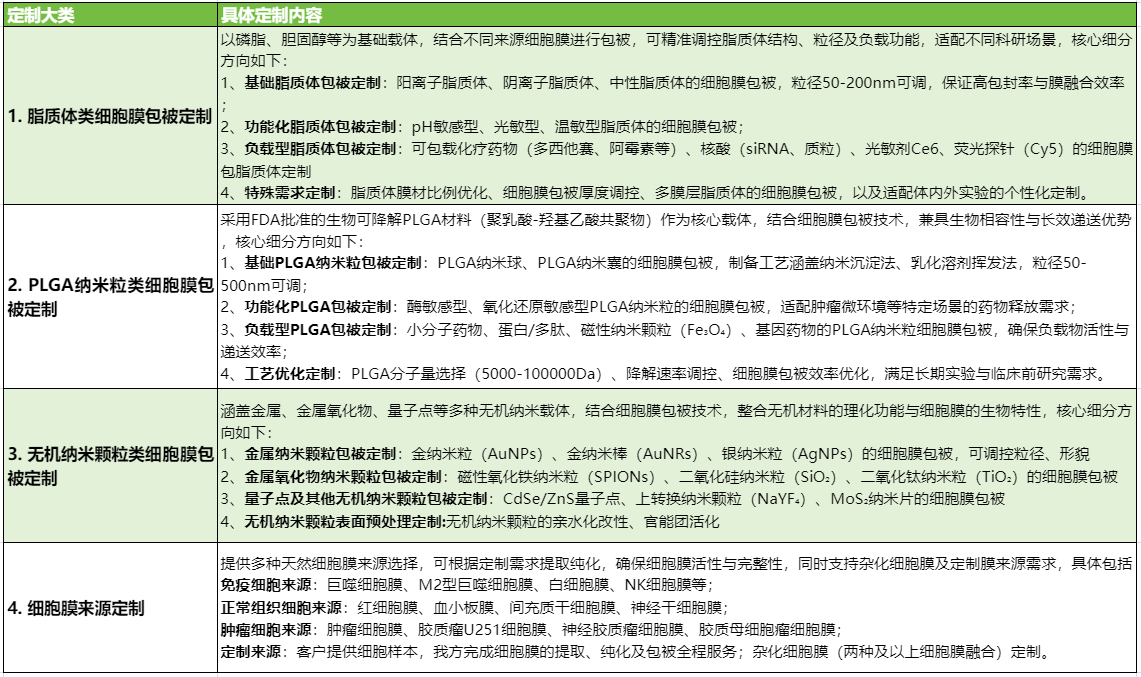 核心定制方向细分