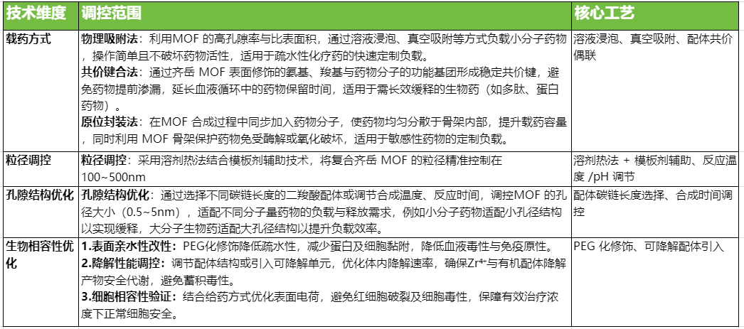 MOF载药定制的核心技术参数
