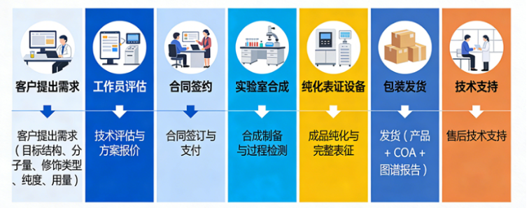 订购流程图 订购流程图