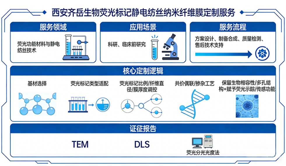 荧光标记与纳米纤维膜