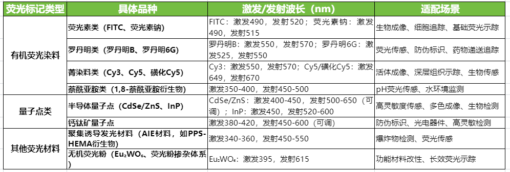 荧光标记类型