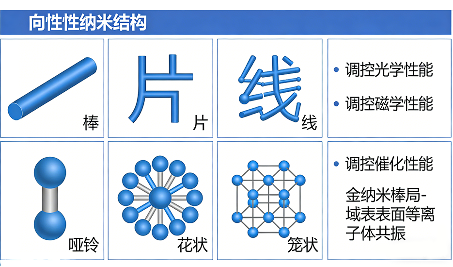 按结构与形貌定制