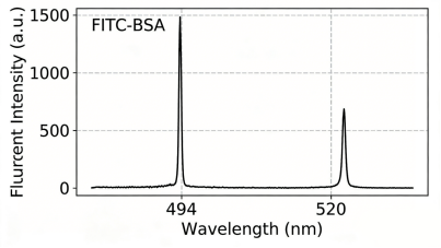 FITC-BSA的荧光光谱图