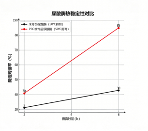 酶活稳定性对比图