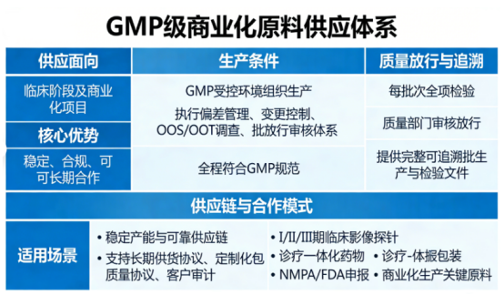 GMP 级商业化供应