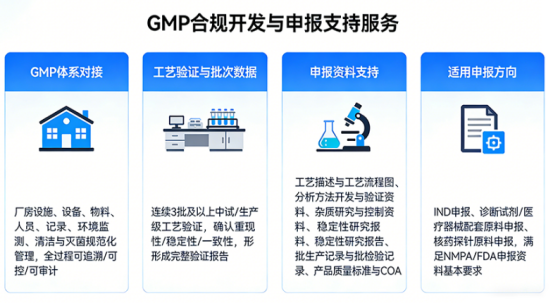 GMP 合规开发