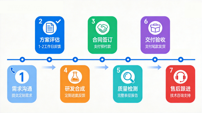 采购流程 采购流程