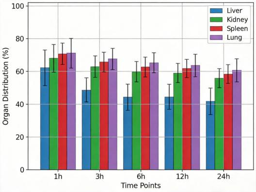 Cy5.5标记阿霉素载药脂质体pH响应释放研究