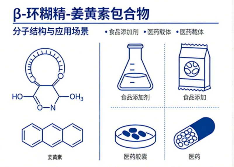 β-环糊精-姜黄素包合物 β-环糊精-姜黄素包合物