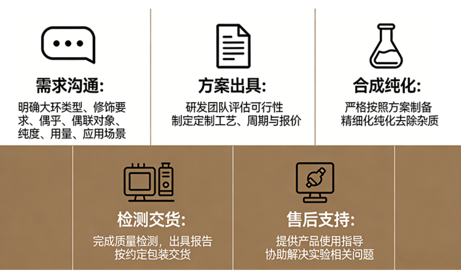 定制流程 定制流程