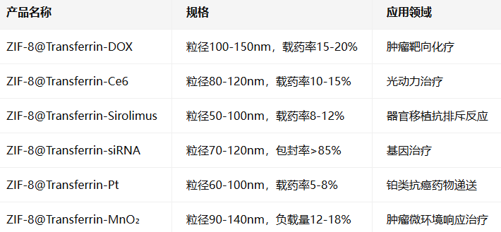 ZIF-8载Transferrin ZIF-8载Transferrin