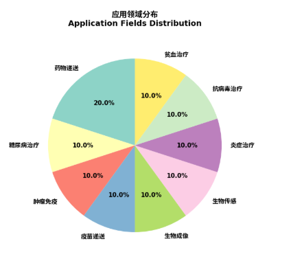 ZIF-8载Streptavidins ZIF-8载Streptavidins
