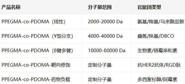 PPEGMA-co-PDOMA PPEGMA-co-PDOMA