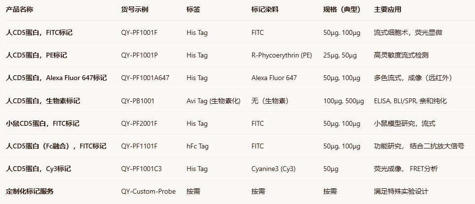 FITC-Labeled Human CD5 Protein, His Tag