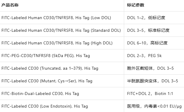 FITC-Labeled Human CD30/TNFRSF8 Protein, His Tag