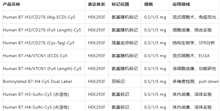 Human B7-H3/CD276/H4/VTCN1-Cy5