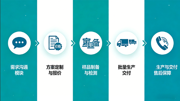 定制服务流程 定制服务流程