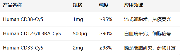 Human CD38/CD123/IL3RA/CD33-Cy5