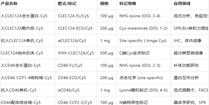 Human CLEC12A/CLL1/CD46-Cy5