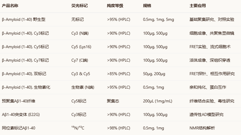 beta-Amyloid（1-40），Cy3/Cy5/Cy7-Labeled