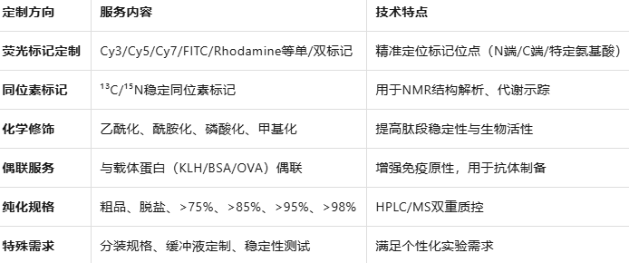 Cy5-Amyloid β Peptide（42-1），human