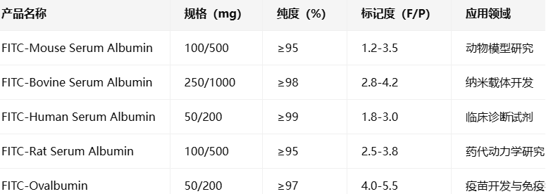 FITC-Albumin Panel（MSA/BSA/HSA/RSA/OVA）