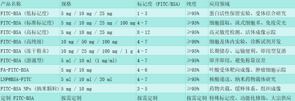 BSA,FITC labeled(NanoCS) BSA,FITC labeled(NanoCS)