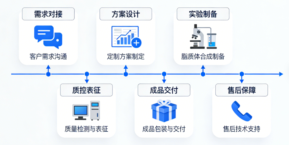 服务流程 服务流程